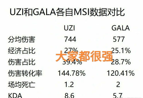 Uzi与Gala职业生涯关键数据对比 风格差异与时代烙印