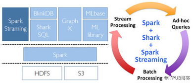 Spark Streaming 大规模流式数据处理的新贵